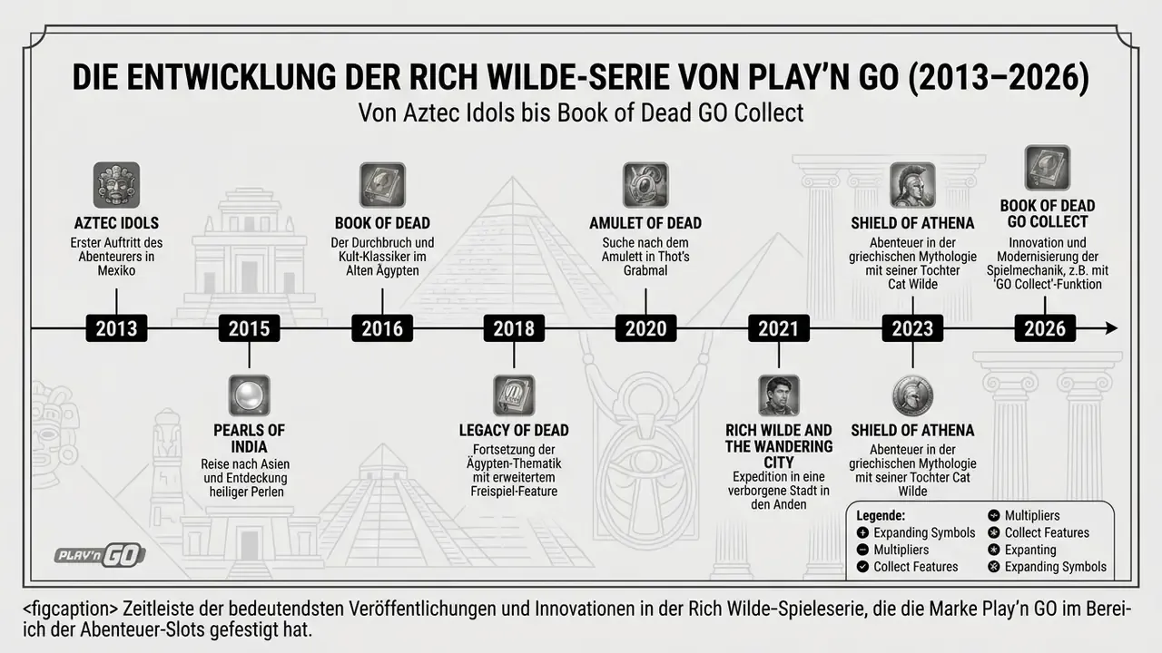 Entwicklung der Rich Wilde Slot-Reihe von Play'n GO